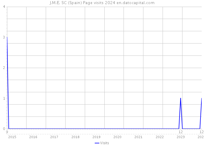 J.M.E. SC (Spain) Page visits 2024 