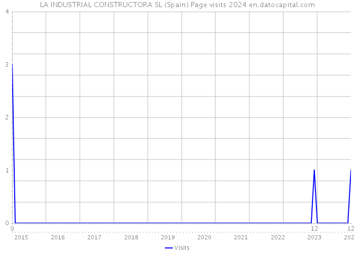 LA INDUSTRIAL CONSTRUCTORA SL (Spain) Page visits 2024 