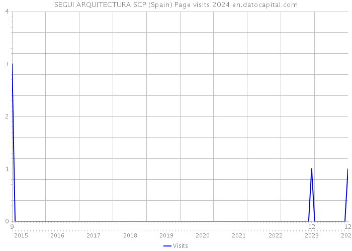 SEGUI ARQUITECTURA SCP (Spain) Page visits 2024 