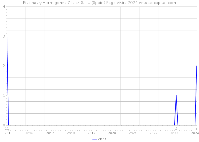 Piscinas y Hormigones 7 Islas S.L.U (Spain) Page visits 2024 