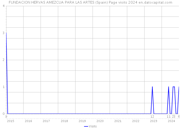 FUNDACION HERVAS AMEZCUA PARA LAS ARTES (Spain) Page visits 2024 
