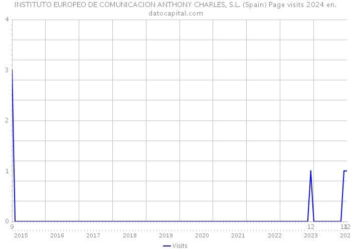 INSTITUTO EUROPEO DE COMUNICACION ANTHONY CHARLES, S.L. (Spain) Page visits 2024 