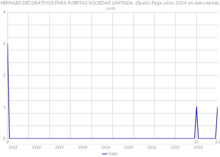 HERRAJES DECORATIVOS PARA PUERTAS SOCIEDAD LIMITADA. (Spain) Page visits 2024 
