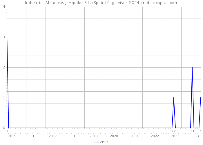 Industrias Metalicas J. Aguilar S.L. (Spain) Page visits 2024 