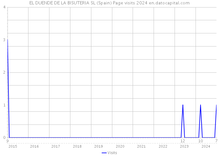 EL DUENDE DE LA BISUTERIA SL (Spain) Page visits 2024 