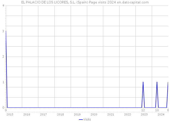 EL PALACIO DE LOS LICORES, S.L. (Spain) Page visits 2024 