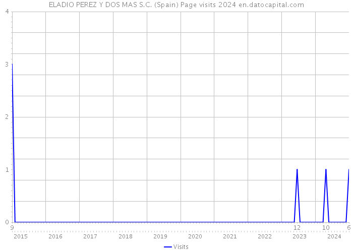 ELADIO PEREZ Y DOS MAS S.C. (Spain) Page visits 2024 