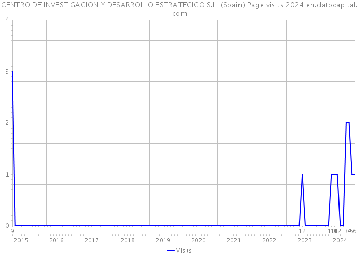 CENTRO DE INVESTIGACION Y DESARROLLO ESTRATEGICO S.L. (Spain) Page visits 2024 