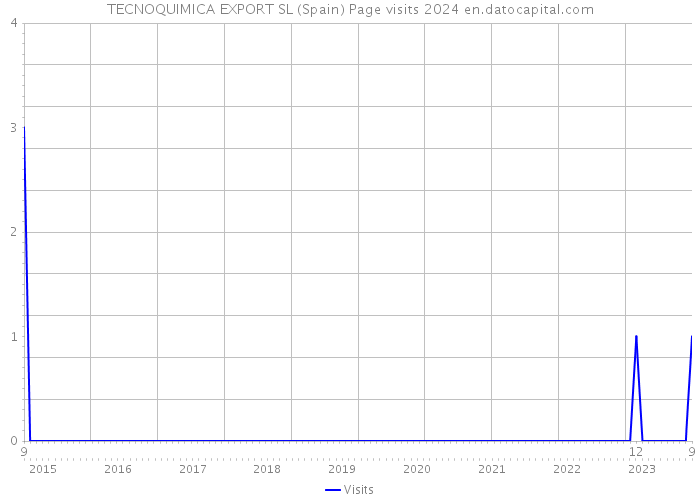 TECNOQUIMICA EXPORT SL (Spain) Page visits 2024 