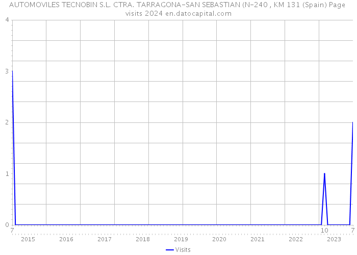 AUTOMOVILES TECNOBIN S.L. CTRA. TARRAGONA-SAN SEBASTIAN (N-240 , KM 131 (Spain) Page visits 2024 