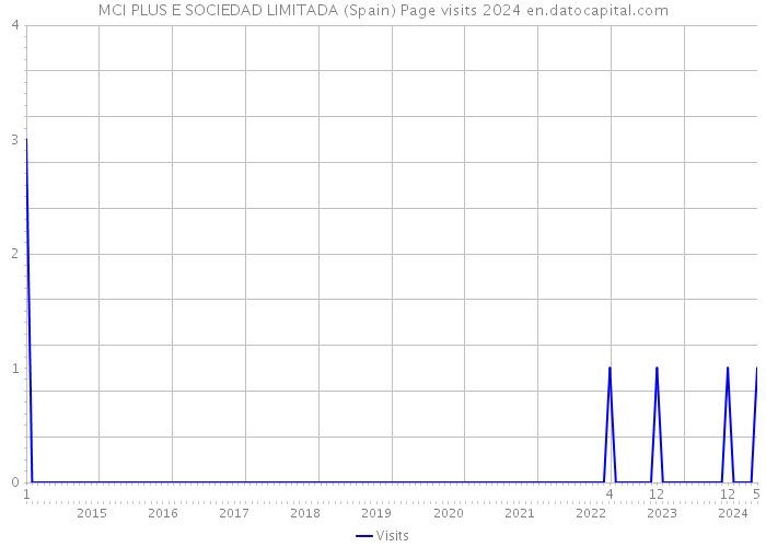 MCI PLUS E SOCIEDAD LIMITADA (Spain) Page visits 2024 