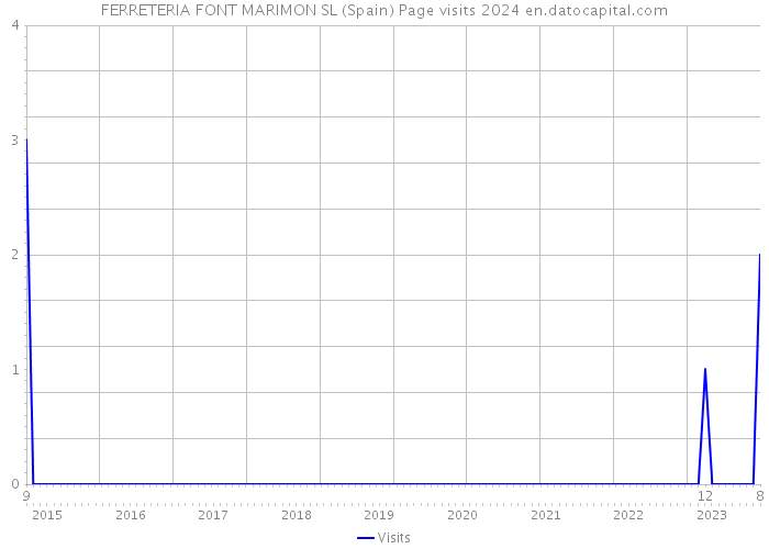 FERRETERIA FONT MARIMON SL (Spain) Page visits 2024 