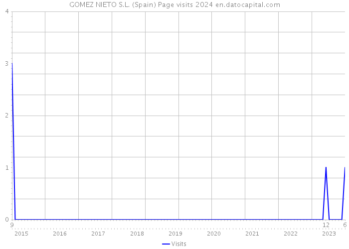 GOMEZ NIETO S.L. (Spain) Page visits 2024 