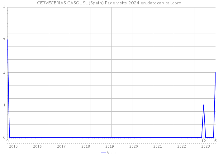 CERVECERIAS CASOL SL (Spain) Page visits 2024 