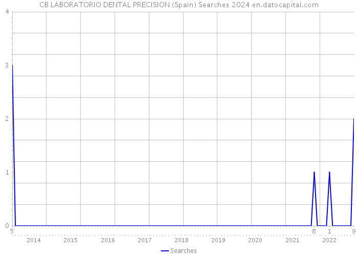 CB LABORATORIO DENTAL PRECISION (Spain) Searches 2024 