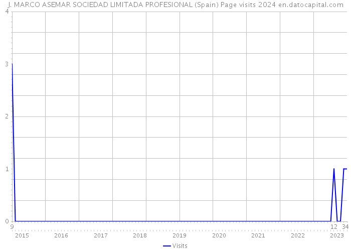 J. MARCO ASEMAR SOCIEDAD LIMITADA PROFESIONAL (Spain) Page visits 2024 