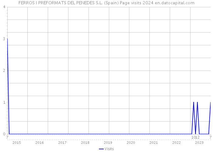 FERROS I PREFORMATS DEL PENEDES S.L. (Spain) Page visits 2024 