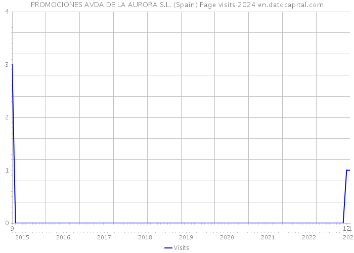 PROMOCIONES AVDA DE LA AURORA S.L. (Spain) Page visits 2024 