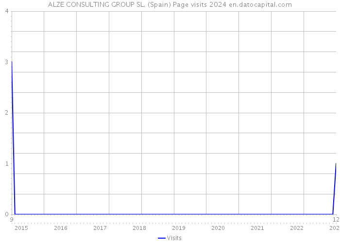 ALZE CONSULTING GROUP SL. (Spain) Page visits 2024 