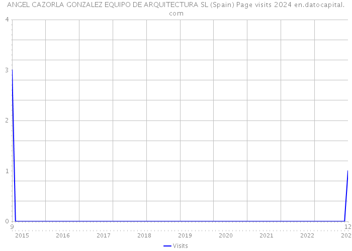 ANGEL CAZORLA GONZALEZ EQUIPO DE ARQUITECTURA SL (Spain) Page visits 2024 