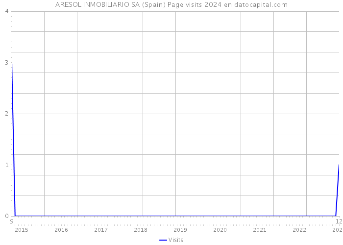 ARESOL INMOBILIARIO SA (Spain) Page visits 2024 