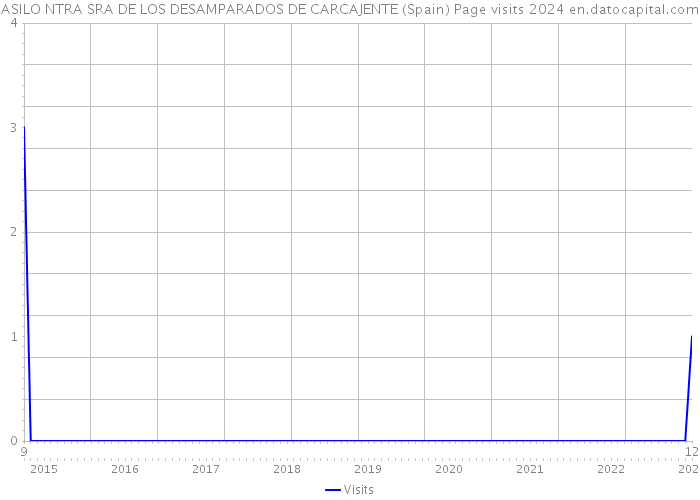 ASILO NTRA SRA DE LOS DESAMPARADOS DE CARCAJENTE (Spain) Page visits 2024 