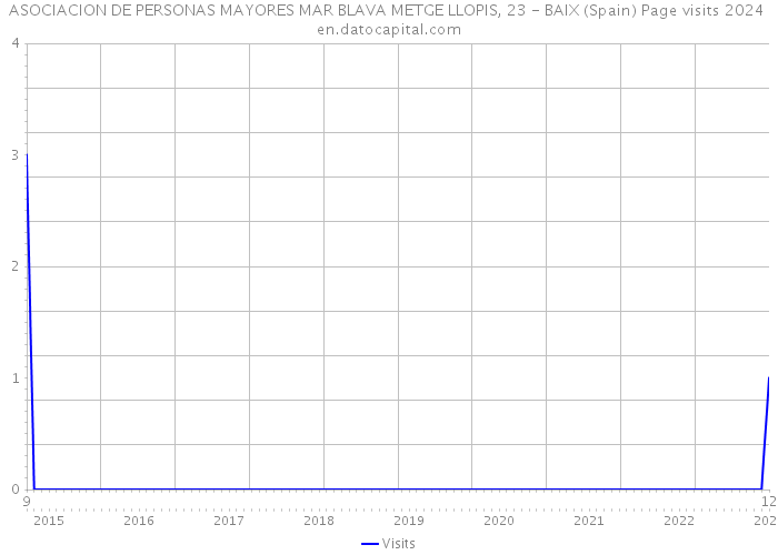 ASOCIACION DE PERSONAS MAYORES MAR BLAVA METGE LLOPIS, 23 - BAIX (Spain) Page visits 2024 