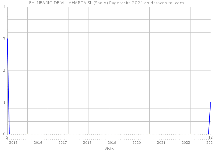BALNEARIO DE VILLAHARTA SL (Spain) Page visits 2024 
