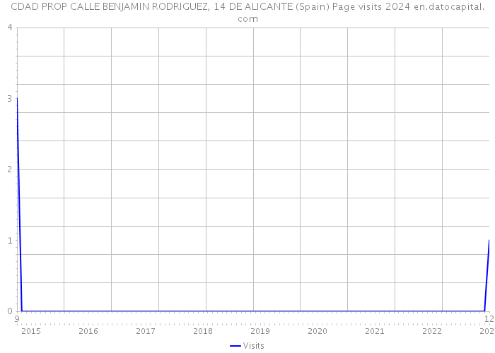 CDAD PROP CALLE BENJAMIN RODRIGUEZ, 14 DE ALICANTE (Spain) Page visits 2024 