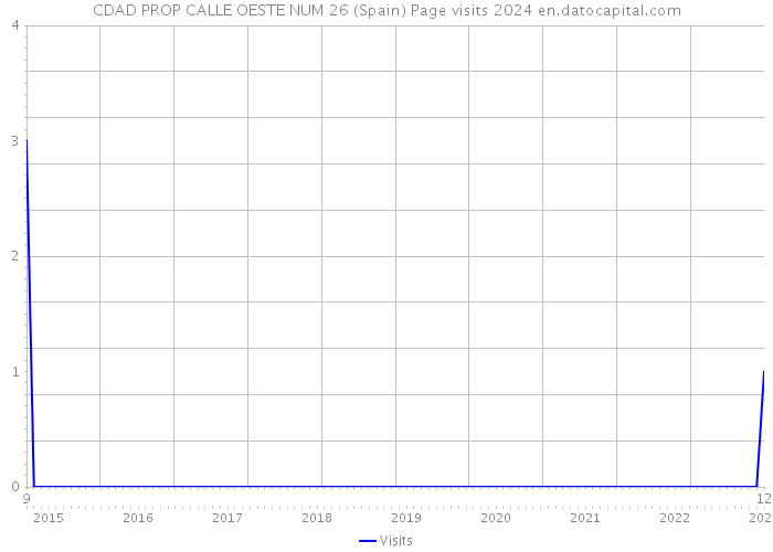 CDAD PROP CALLE OESTE NUM 26 (Spain) Page visits 2024 