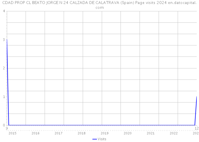 CDAD PROP CL BEATO JORGE N 24 CALZADA DE CALATRAVA (Spain) Page visits 2024 