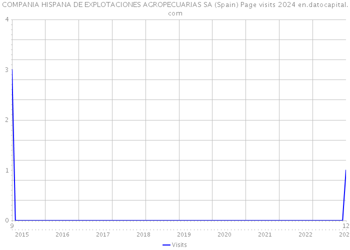 COMPANIA HISPANA DE EXPLOTACIONES AGROPECUARIAS SA (Spain) Page visits 2024 