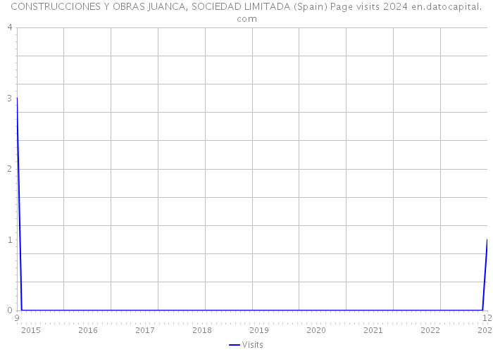 CONSTRUCCIONES Y OBRAS JUANCA, SOCIEDAD LIMITADA (Spain) Page visits 2024 