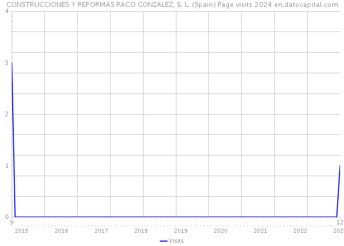 CONSTRUCCIONES Y REFORMAS PACO GONZALEZ, S. L. (Spain) Page visits 2024 