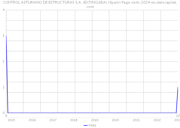 CONTROL ASTURIANO DE ESTRUCTURAS S.A. (EXTINGUIDA) (Spain) Page visits 2024 