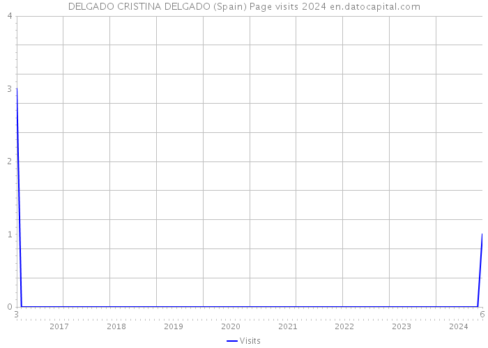 DELGADO CRISTINA DELGADO (Spain) Page visits 2024 