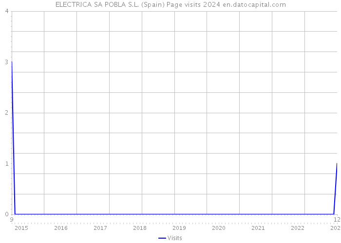 ELECTRICA SA POBLA S.L. (Spain) Page visits 2024 