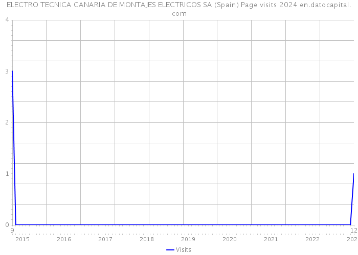 ELECTRO TECNICA CANARIA DE MONTAJES ELECTRICOS SA (Spain) Page visits 2024 