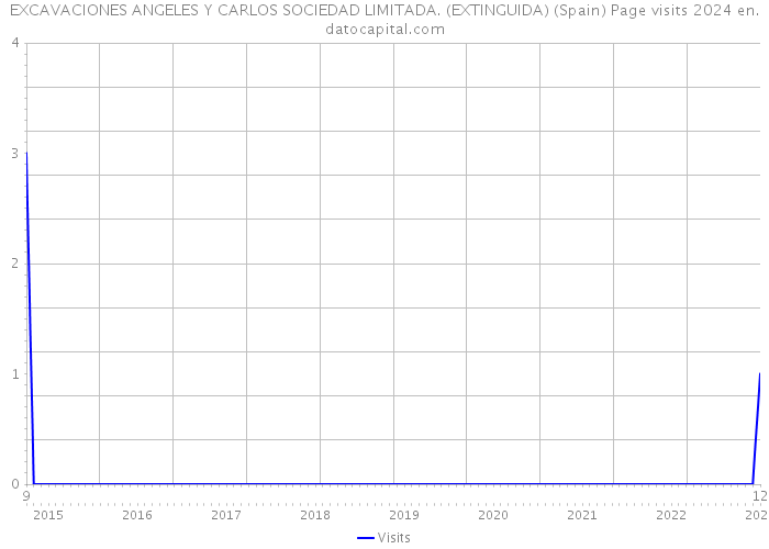 EXCAVACIONES ANGELES Y CARLOS SOCIEDAD LIMITADA. (EXTINGUIDA) (Spain) Page visits 2024 