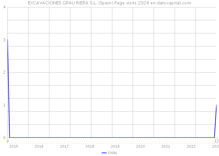 EXCAVACIONES GRAU RIERA S.L. (Spain) Page visits 2024 