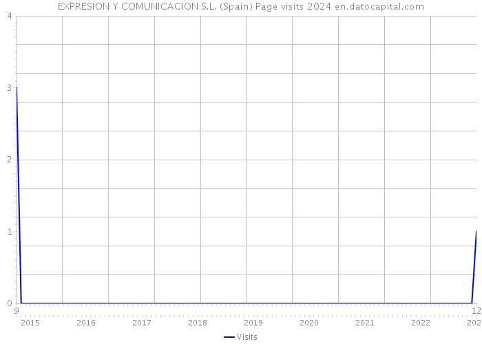 EXPRESION Y COMUNICACION S.L. (Spain) Page visits 2024 