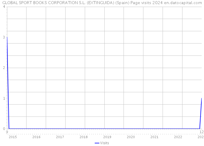 GLOBAL SPORT BOOKS CORPORATION S.L. (EXTINGUIDA) (Spain) Page visits 2024 