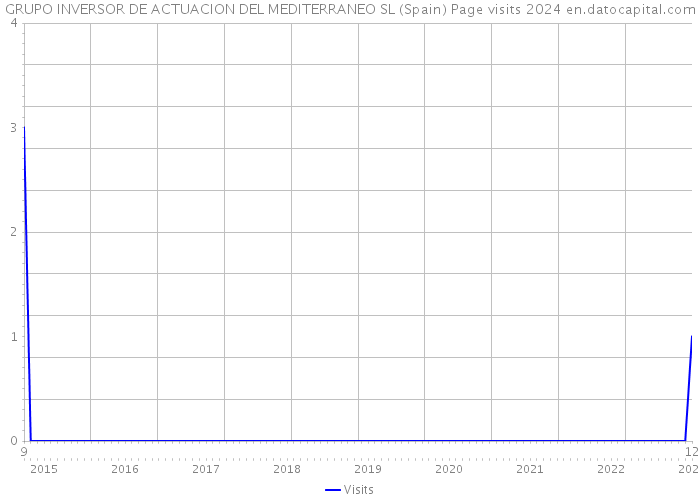 GRUPO INVERSOR DE ACTUACION DEL MEDITERRANEO SL (Spain) Page visits 2024 