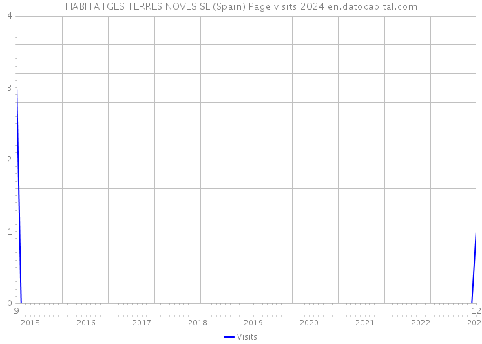 HABITATGES TERRES NOVES SL (Spain) Page visits 2024 