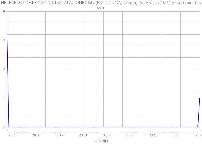 HEREDEROS DE FERRANDIS INSTALACIONES S.L. (EXTINGUIDA) (Spain) Page visits 2024 