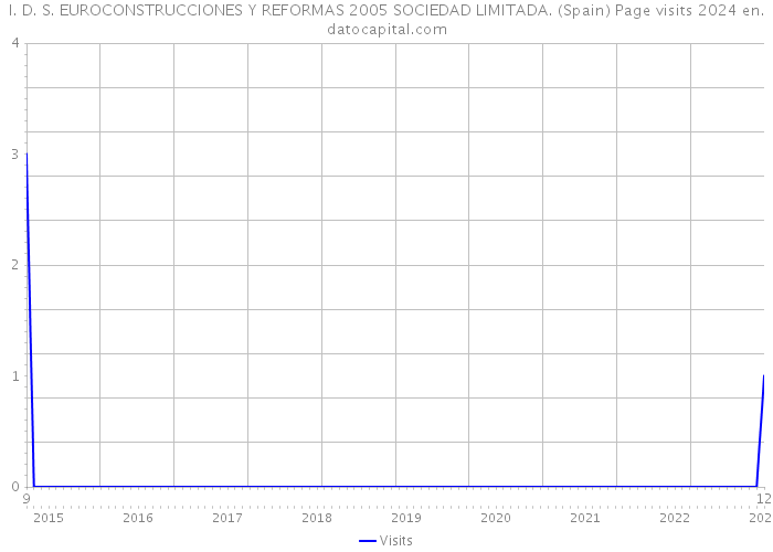 I. D. S. EUROCONSTRUCCIONES Y REFORMAS 2005 SOCIEDAD LIMITADA. (Spain) Page visits 2024 