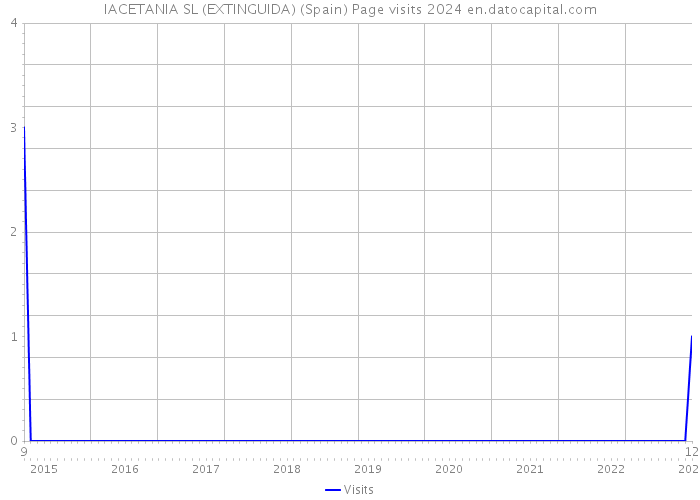 IACETANIA SL (EXTINGUIDA) (Spain) Page visits 2024 