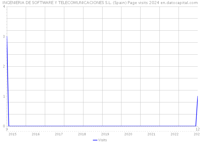 INGENIERIA DE SOFTWARE Y TELECOMUNICACIONES S.L. (Spain) Page visits 2024 