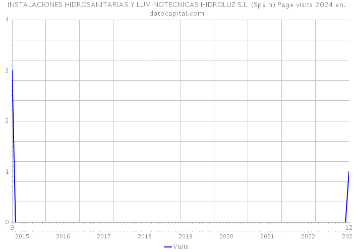 INSTALACIONES HIDROSANITARIAS Y LUMINOTECNICAS HIDROLUZ S.L. (Spain) Page visits 2024 