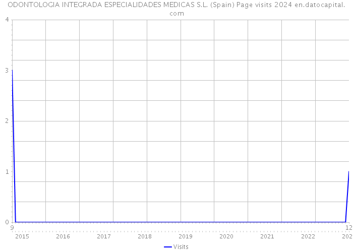 ODONTOLOGIA INTEGRADA ESPECIALIDADES MEDICAS S.L. (Spain) Page visits 2024 